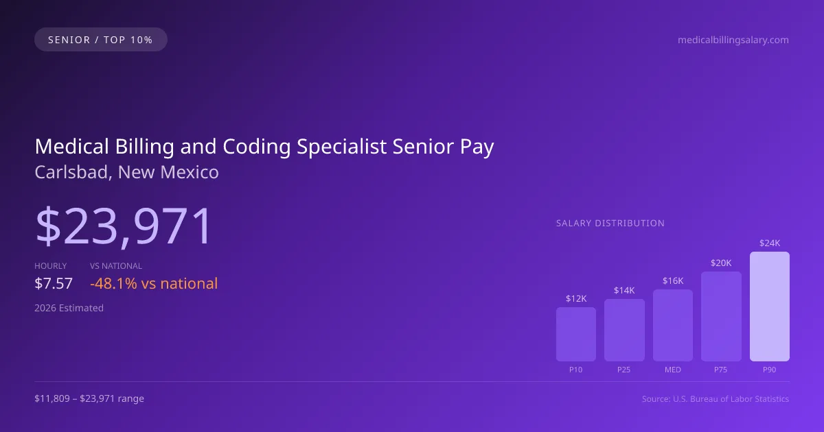 Medical Billing and Coding Specialist Senior Salary in Carlsbad, NM — 2026 est., based on 2025 BLS