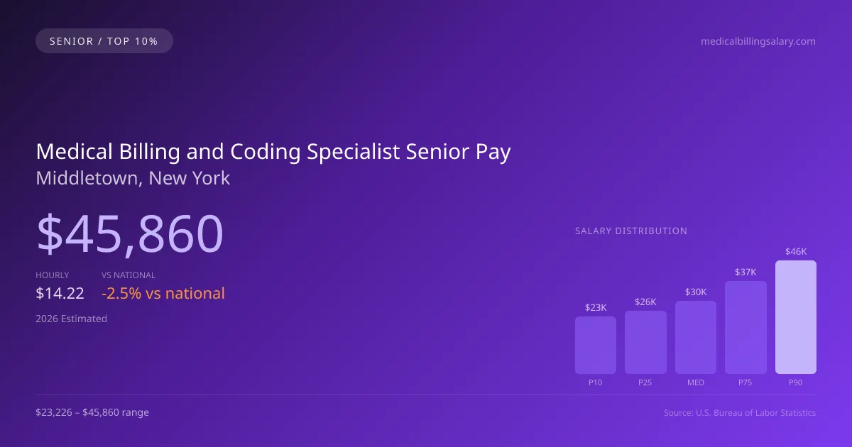 Medical Billing and Coding Specialist Senior Salary in Middletown, NY — 2026 est., based on 2025 BLS