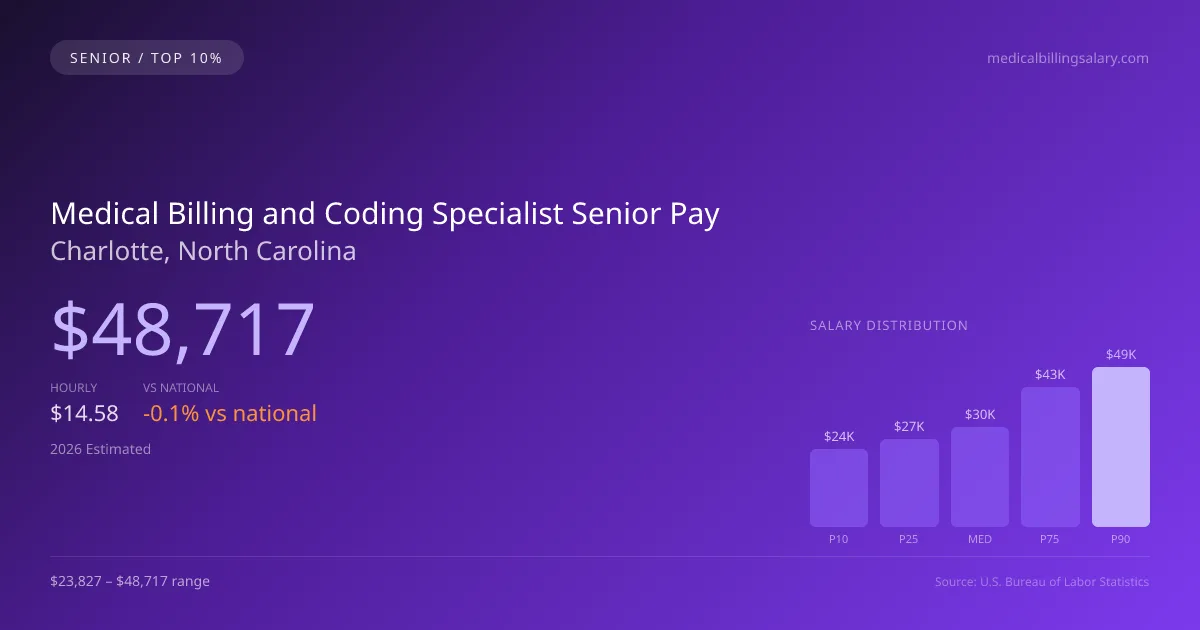 Medical Billing and Coding Specialist Senior Salary in Charlotte, NC — 2026 est., based on 2025 BLS