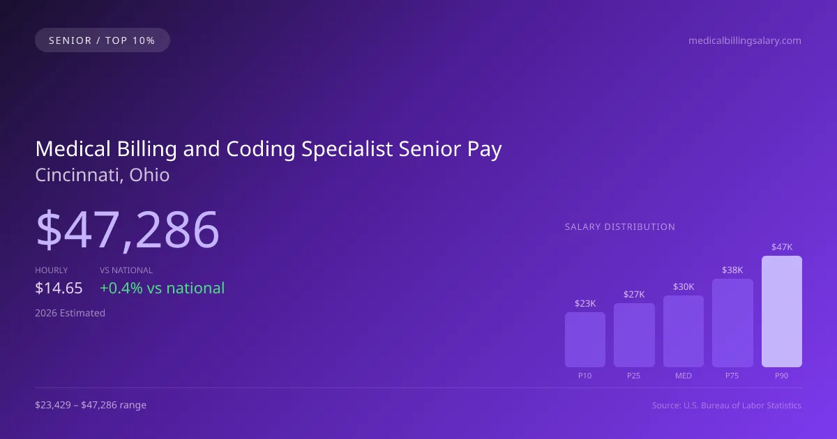 Medical Billing and Coding Specialist Senior Salary in Cincinnati, OH — 2026 est., based on 2025 BLS