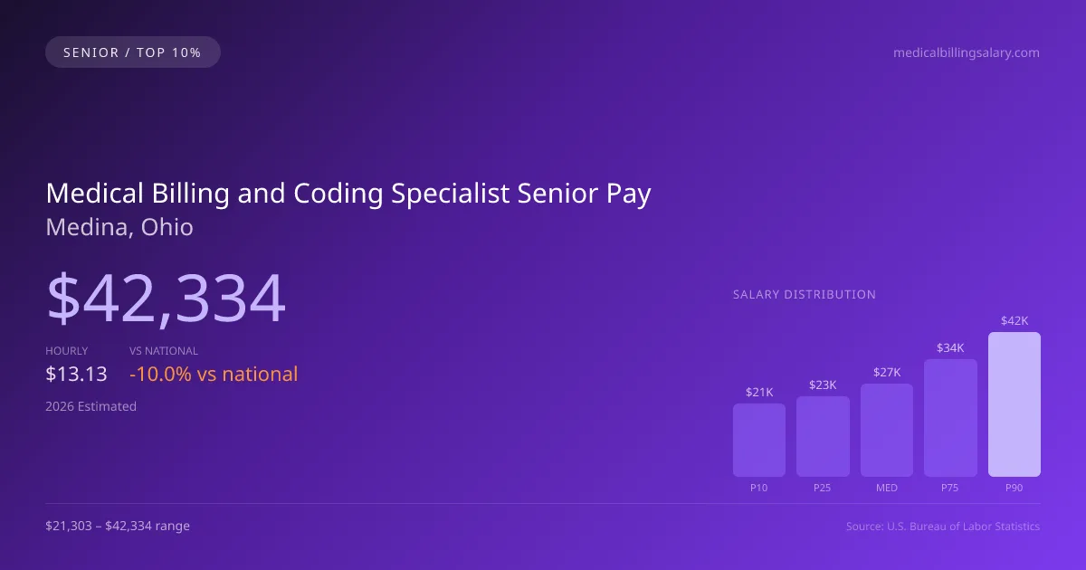 Medical Billing and Coding Specialist Senior Salary in Medina, OH — 2026 est., based on 2025 BLS