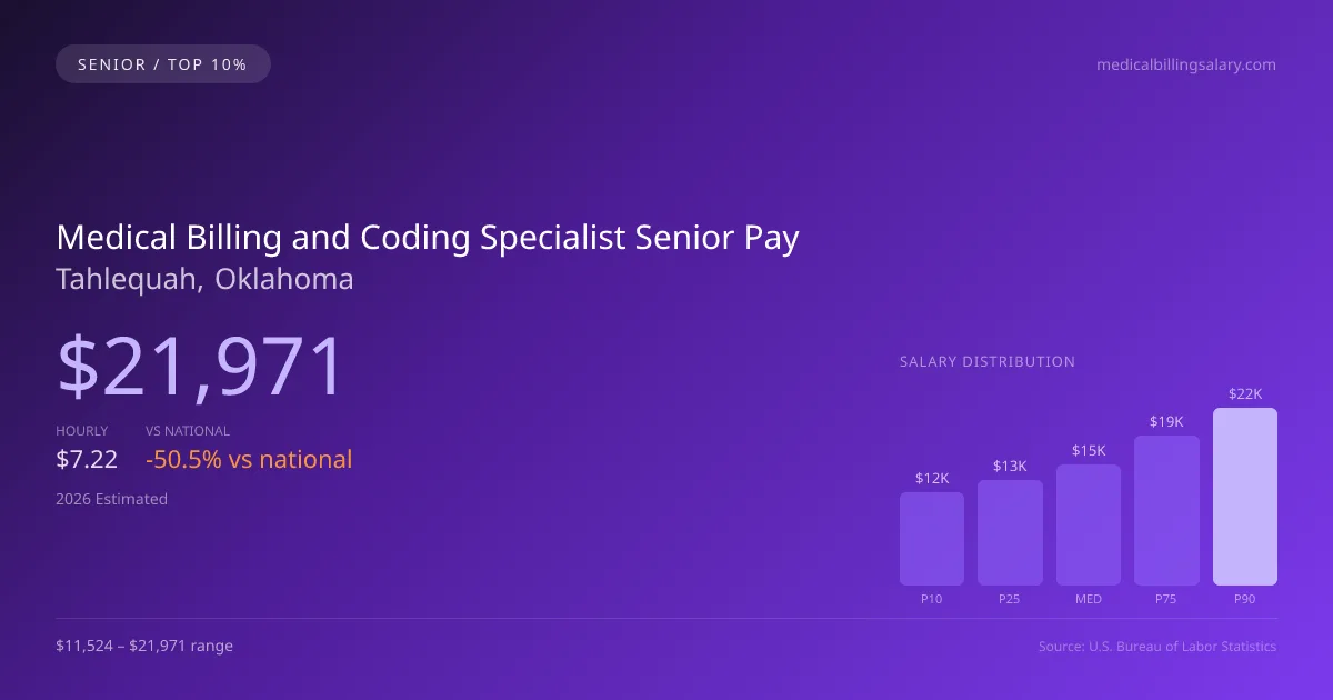 Medical Billing and Coding Specialist Senior Salary in Tahlequah, OK — 2026 est., based on 2025 BLS
