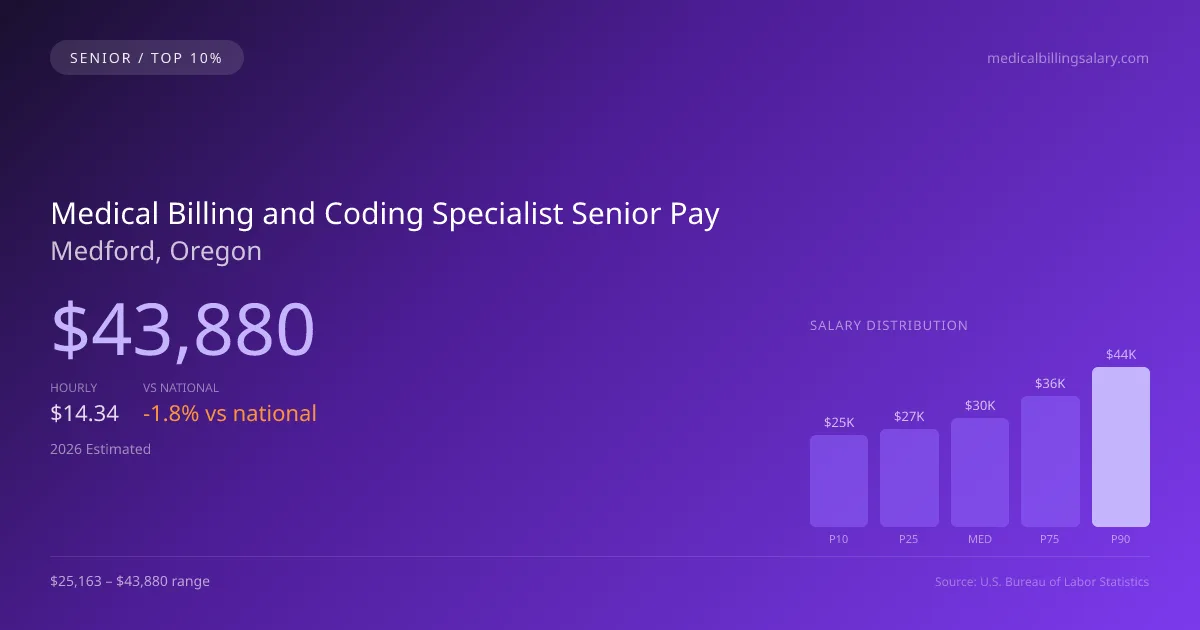 Medical Billing and Coding Specialist Senior Salary in Medford, OR — 2026 est., based on 2025 BLS