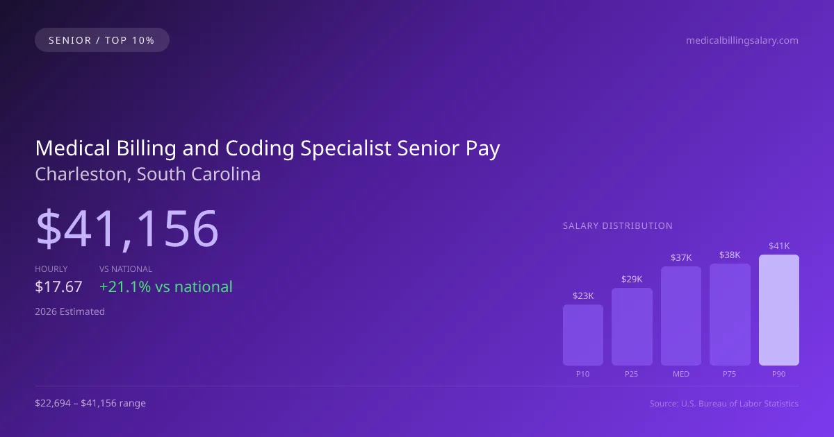 Medical Billing and Coding Specialist Senior Salary in Charleston, SC — 2026 est., based on 2025 BLS