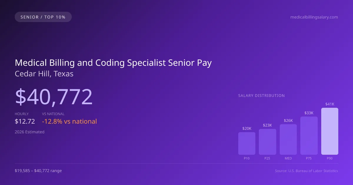 Medical Billing and Coding Specialist Senior Salary in Cedar Hill, TX — 2026 est., based on 2025 BLS