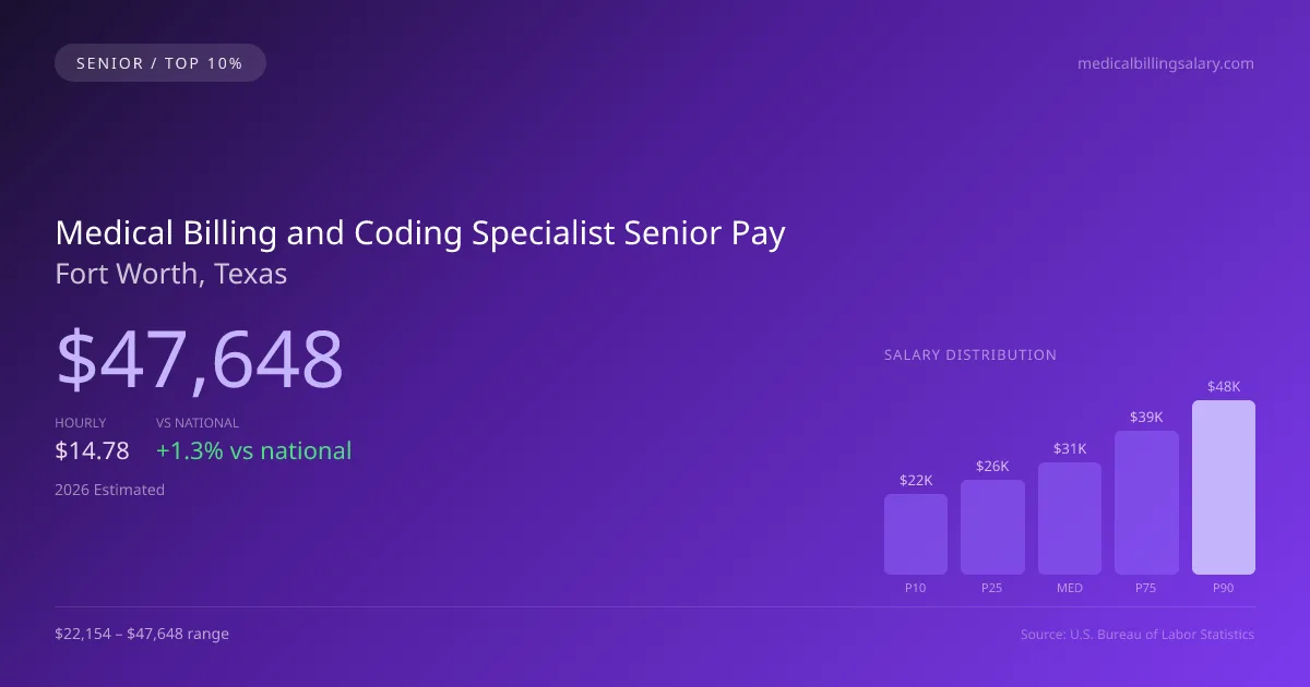 Medical Billing and Coding Specialist Senior Salary in Fort Worth, TX — 2026 est., based on 2025 BLS