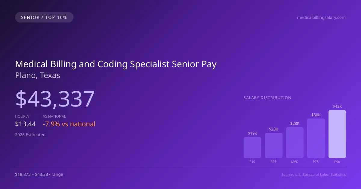 Medical Billing and Coding Specialist Senior Salary in Plano, TX — 2026 est., based on 2025 BLS