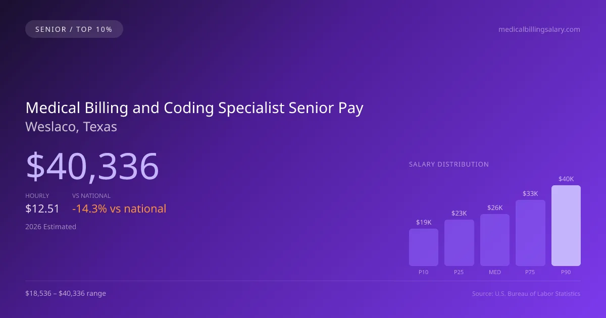 Medical Billing and Coding Specialist Senior Salary in Weslaco, TX — 2026 est., based on 2025 BLS