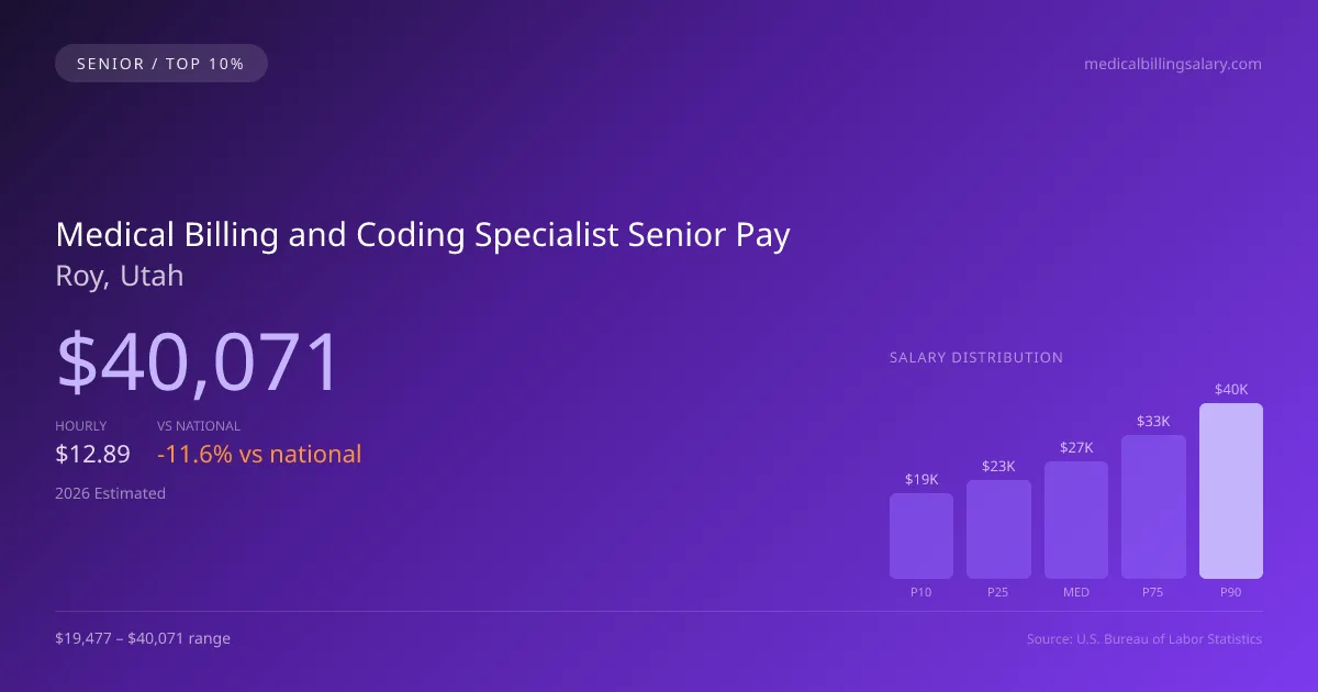 Medical Billing and Coding Specialist Senior Salary in Roy, UT — 2026 est., based on 2025 BLS