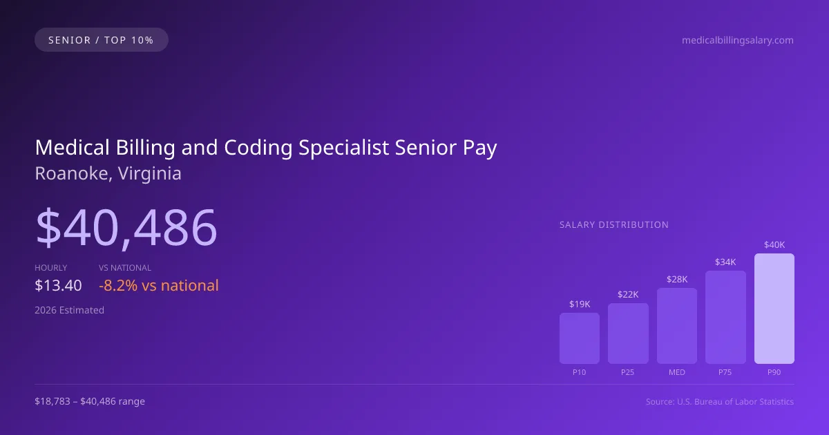 Medical Billing and Coding Specialist Senior Salary in Roanoke, VA — 2026 est., based on 2025 BLS