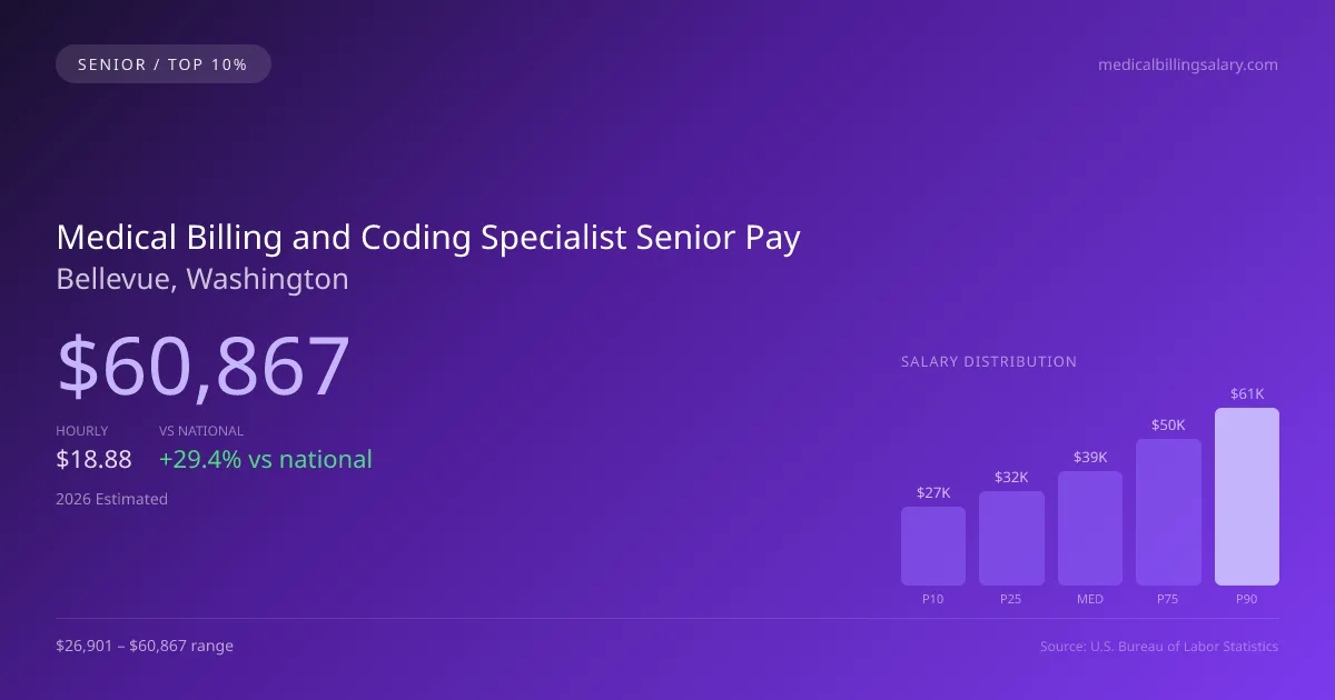 Medical Billing and Coding Specialist Senior Salary in Bellevue, WA — 2026 est., based on 2025 BLS