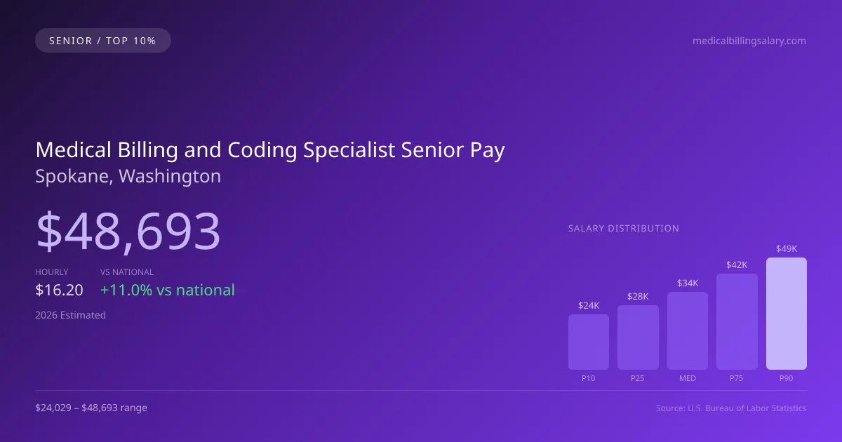 Medical Billing and Coding Specialist Senior Salary in Spokane, WA — 2026 est., based on 2025 BLS