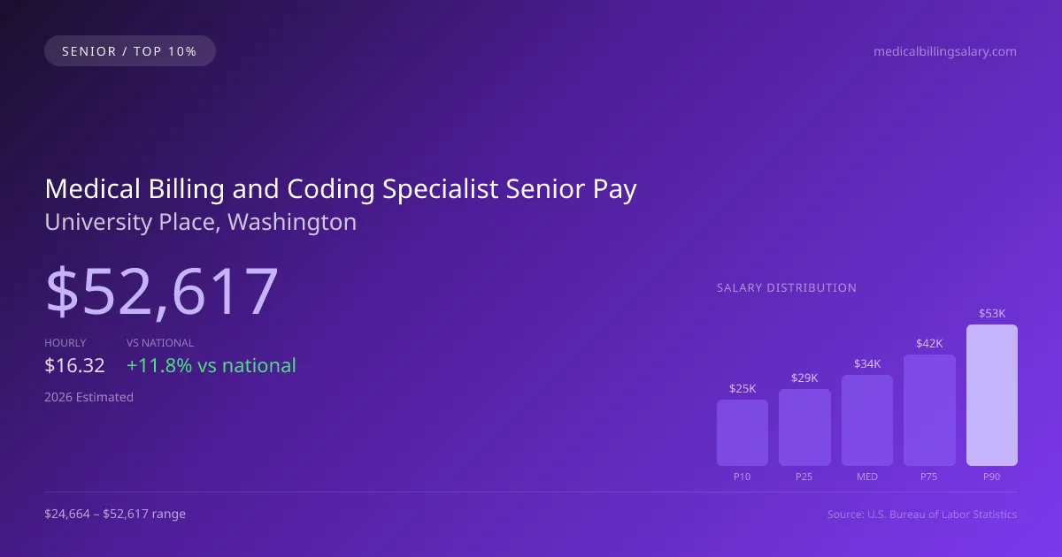 Medical Billing and Coding Specialist Senior Salary in University Place, WA — 2026 est., based on 2025 BLS