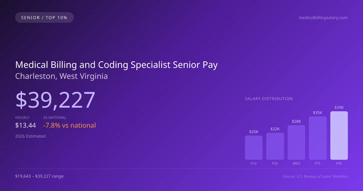 Medical Billing and Coding Specialist Senior Salary in Charleston, WV — 2026 est., based on 2025 BLS