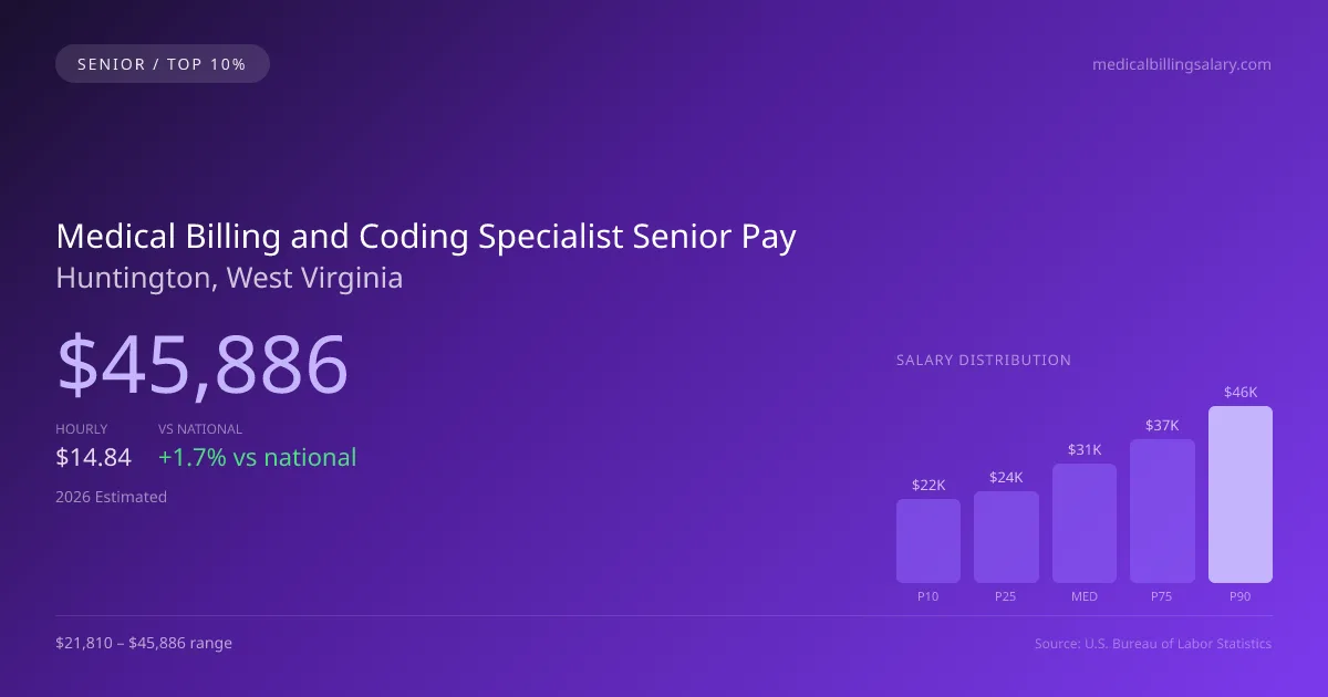 Medical Billing and Coding Specialist Senior Salary in Huntington, WV — 2026 est., based on 2025 BLS