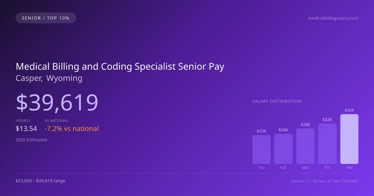 Medical Billing and Coding Specialist Senior Salary in Casper, WY — 2026 est., based on 2025 BLS